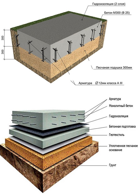 Монолитная плита фундамента: толщина, расчет высоты слоя для дома